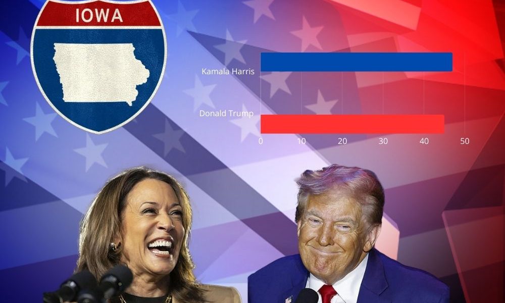 Sondaggio Iowa: Kamala Harris scavalca Trump, uno Stato chiave per i Repubblicani