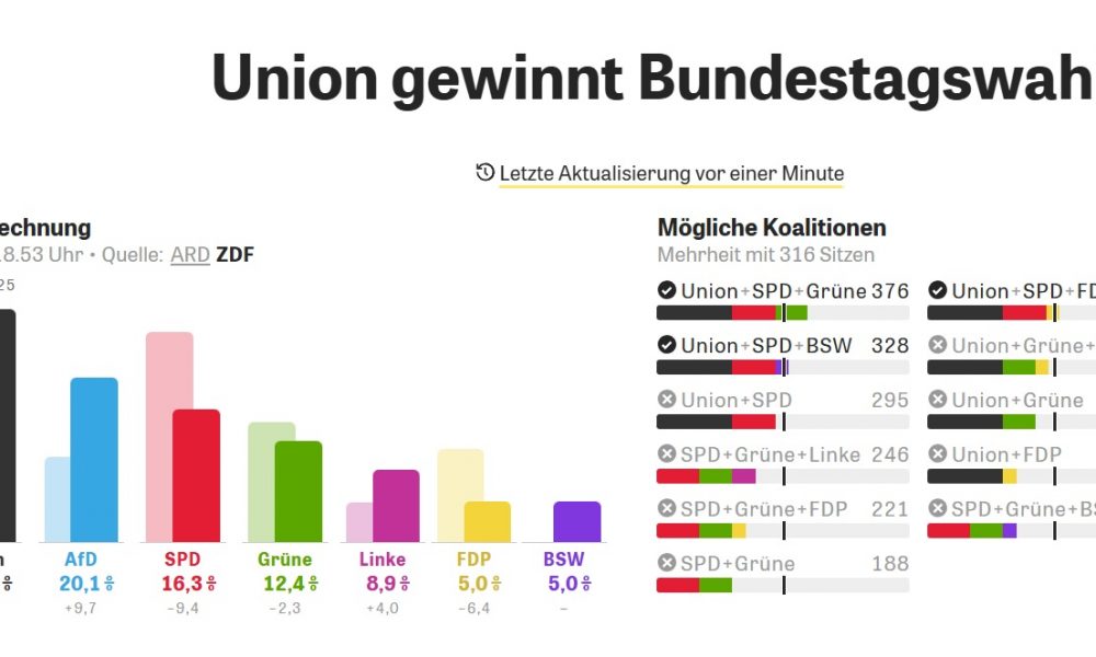 German elections, first exit polls: Cdu-Csu close to 30%, Afd second party