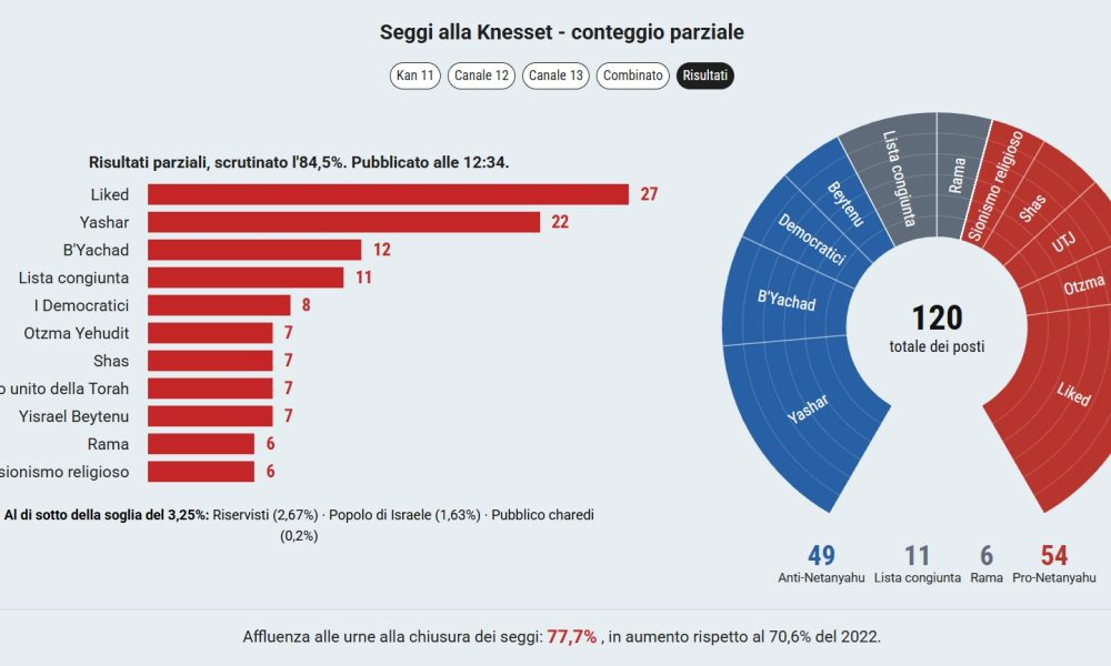 Elezioni in Israele, Netanyahu a 54 seggi con l’84,5% delle schede scrutinate