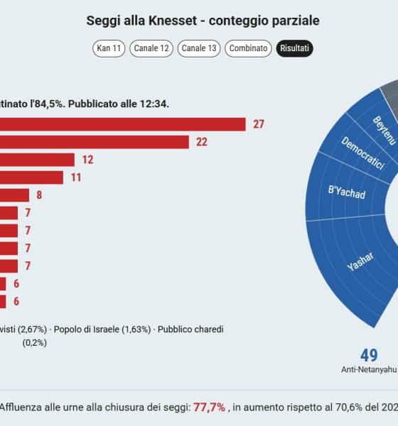 Elezioni in Israele, Netanyahu a 54 seggi con l’84,5% delle schede scrutinate