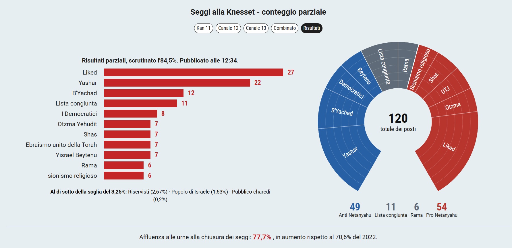 Elezioni in Israele, Netanyahu a 54 seggi con l’84,5% delle schede scrutinate