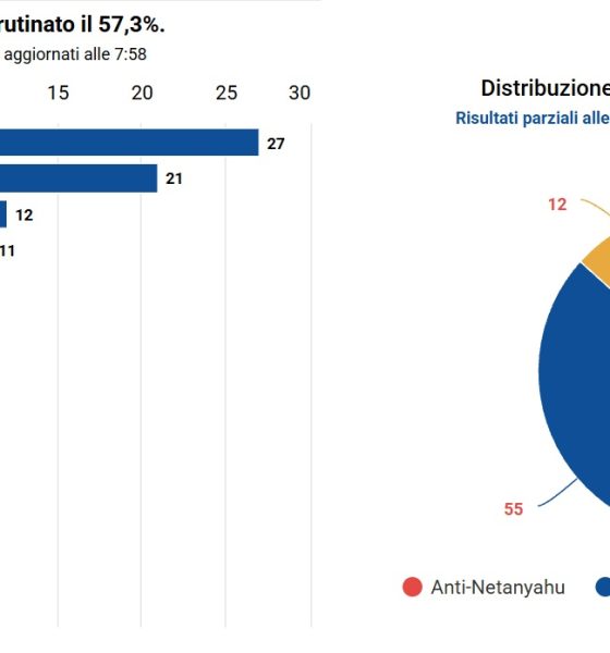 Elezioni Israele, scrutinio in corso: alleanza Netanyahu avanti ma no maggioranza seggi